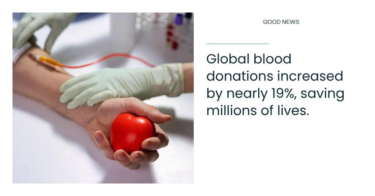 Global blood donations increased by nearly 19%, saving millions of lives.